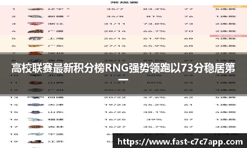 高校联赛最新积分榜RNG强势领跑以73分稳居第一